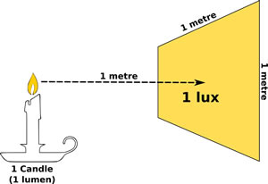 Lux/Lumen Candle illustration